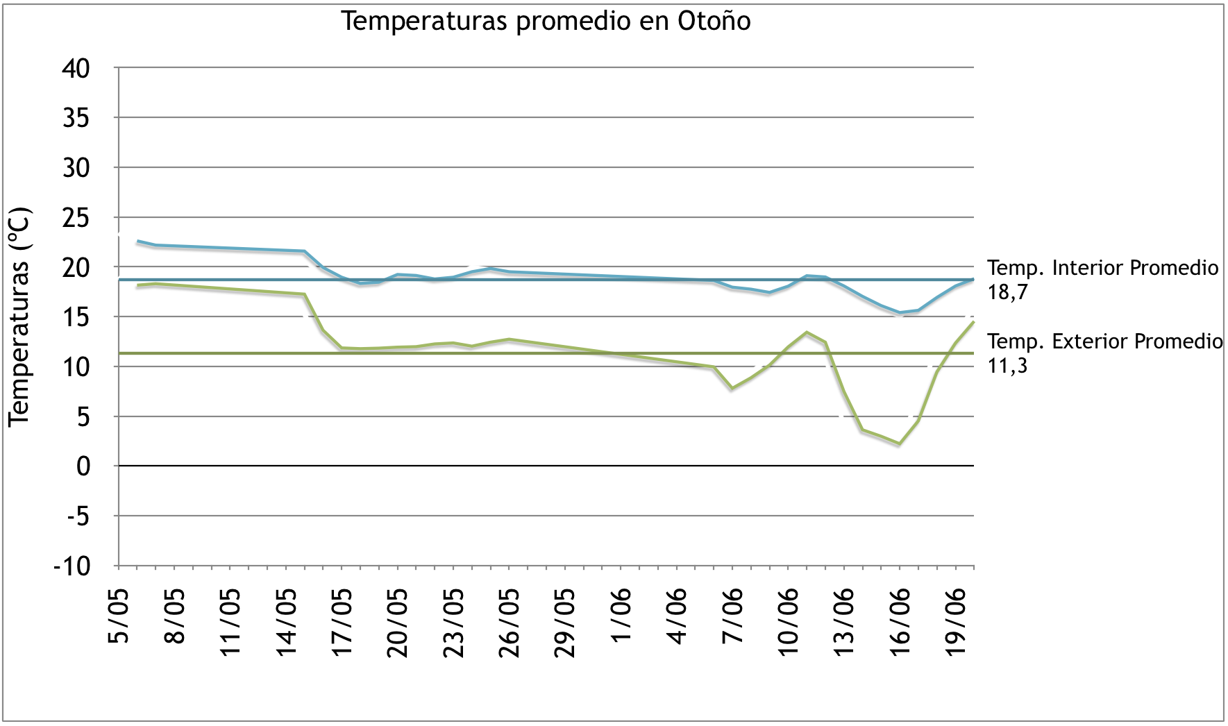 Temp promedio otono