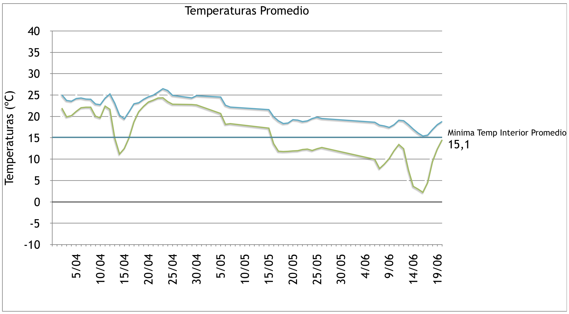 Temperaturas promedio